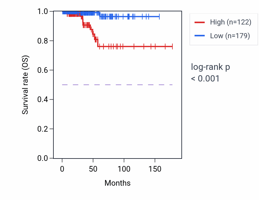 Kaplan&ndash;Meier survival curve for TREHP1 RNA expression in THCA: high vs low expression groups.