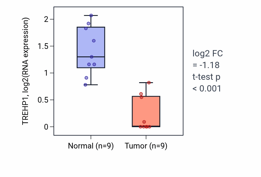 Tumor-vs-normal expression box plot for TREHP1 in LUAD.