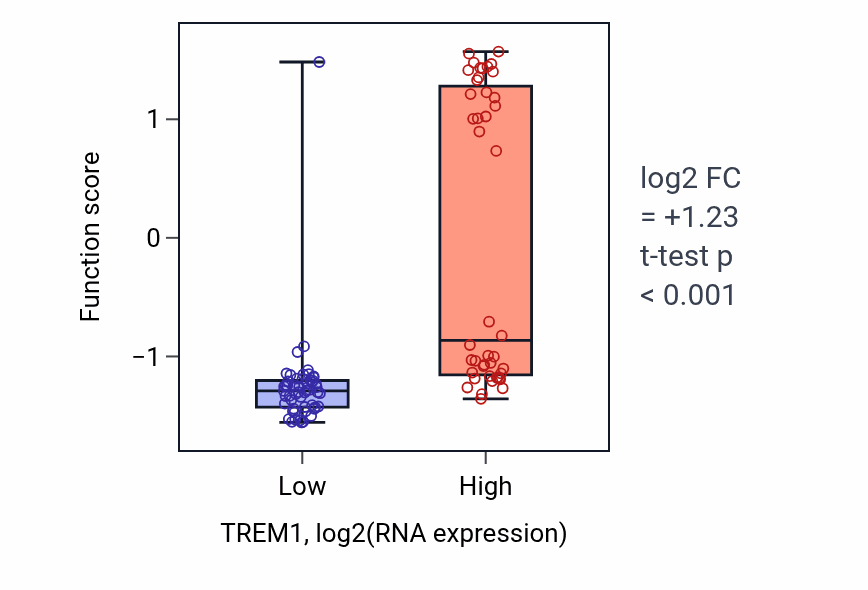 Box plot of Neutrophil-mediated killing of gram-negative bacterium in TREM1-low vs TREM1-high samples in BLOOD_Leukemia.