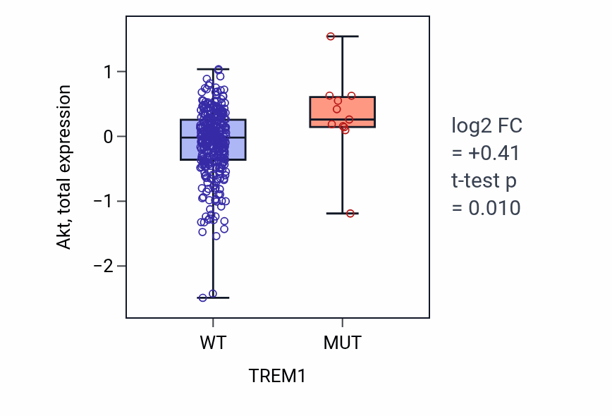 Box plot of Akt in TREM1-low vs TREM1-high samples in SKCM.
