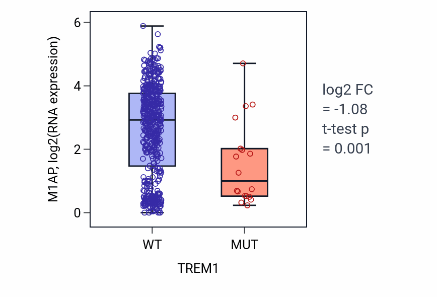 Box plot of M1AP in TREM1-low vs TREM1-high samples in UCEC.