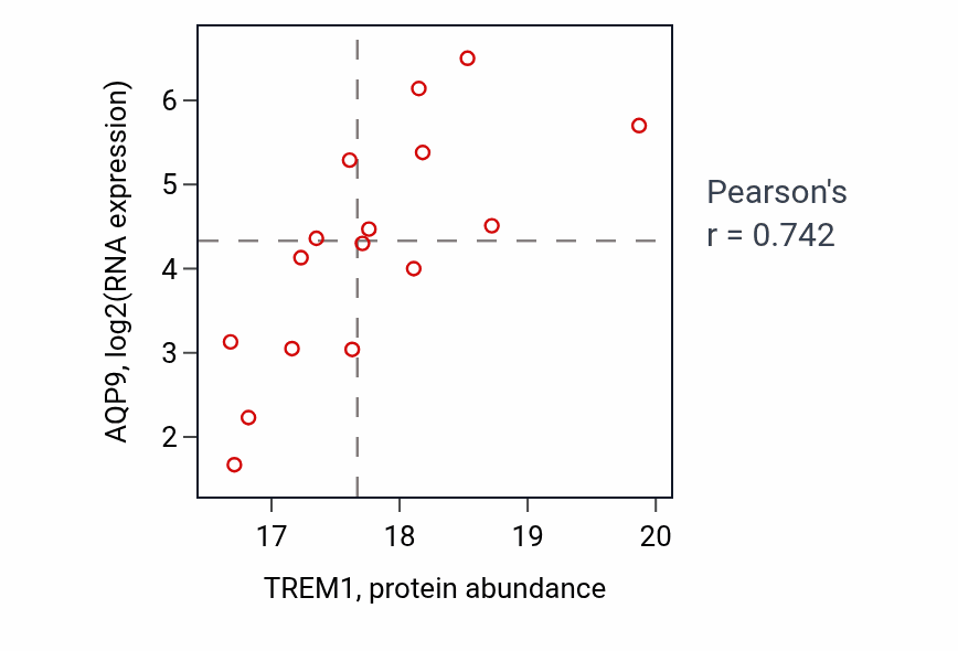Per-sample scatter of TREM1 vs AQP9 in COAD (Pearson r = 0.74).