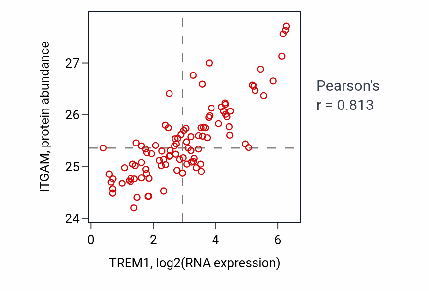 Per-sample scatter of TREM1 vs ITGAM in GBM (Pearson r = 0.81).