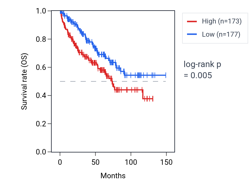 Kaplan&ndash;Meier survival curve for TREM1 RNA expression in KIRC: high vs low expression groups.