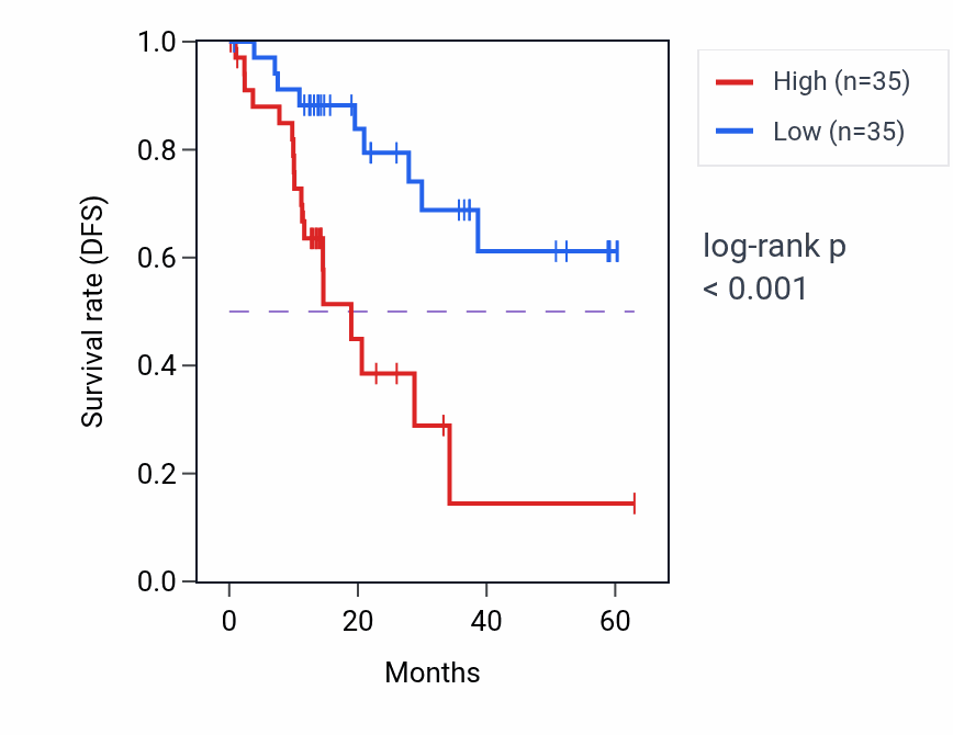 Kaplan&ndash;Meier survival curve for TREM1 mass-spec protein-high vs -low samples in LUAD.