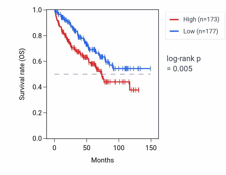 Kaplan&ndash;Meier survival curve for TREM1 RNA-high vs -low samples in KIRC.