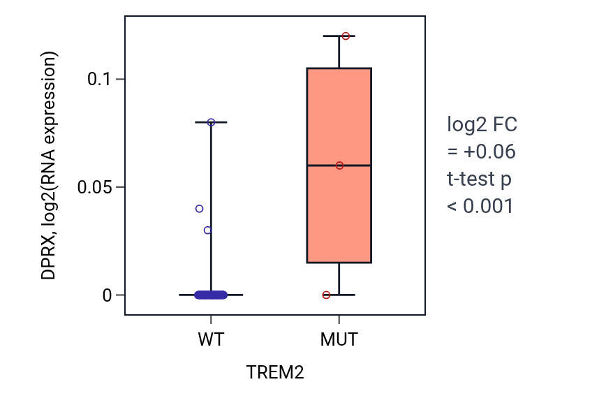 Box plot of DPRX in TREM2-low vs TREM2-high samples in BLOOD_Lymphoma.