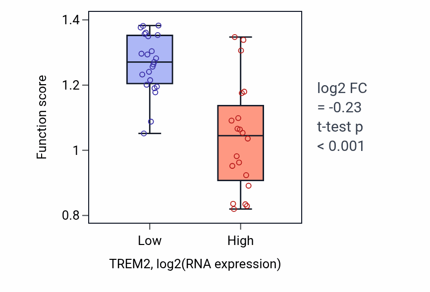 Box plot of Negative regulation of macrophage colony-stimulating factor signaling pathway in TREM2-low vs TREM2-high samples in UPPER_AERODIGESTIVE_TRACT.