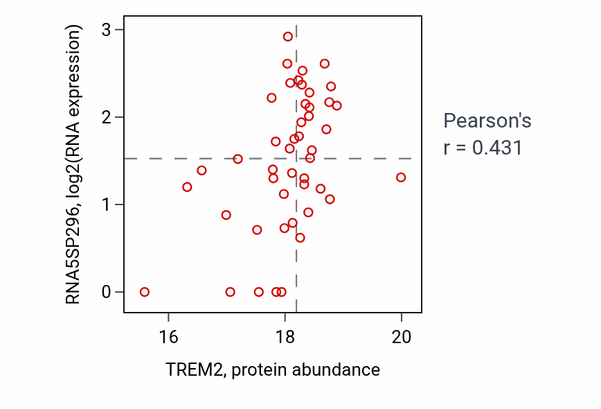 Per-sample scatter of TREM2 vs RNA5SP296 in PDAC (Pearson r = 0.43).