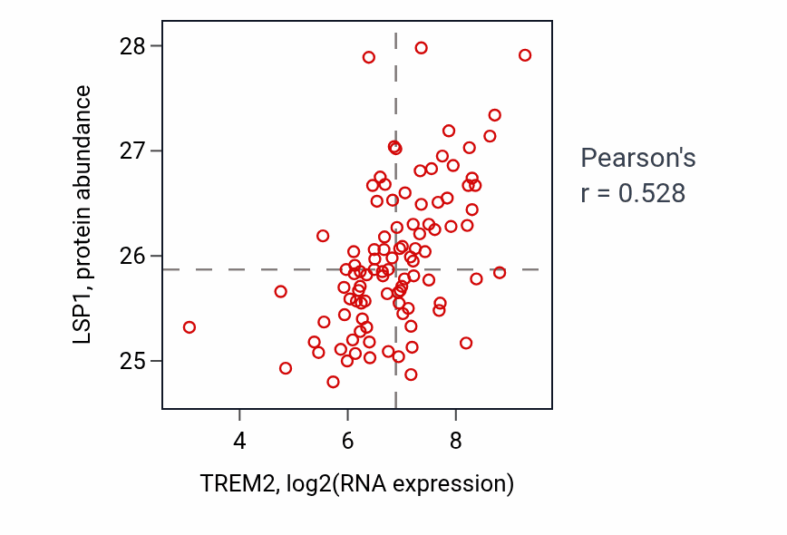 Per-sample scatter of TREM2 vs LSP1 in GBM (Pearson r = 0.53).