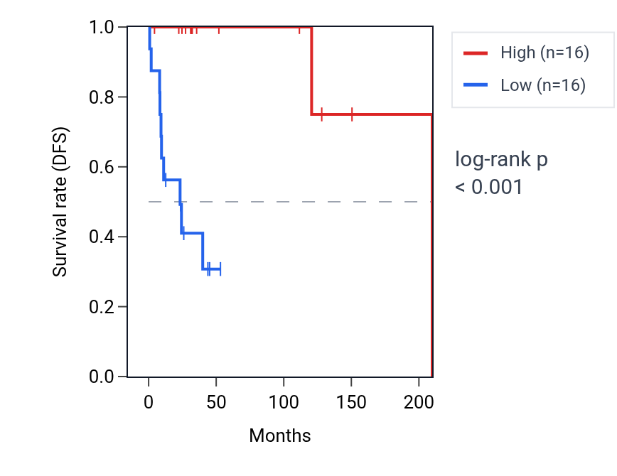 Kaplan&ndash;Meier survival curve for TREM2 RNA expression in DLBC: high vs low expression groups.