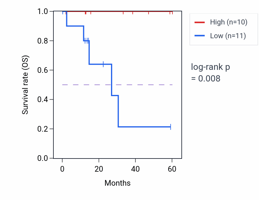Kaplan&ndash;Meier survival curve for TREM2 mass-spec protein-high vs -low samples in LUAD.