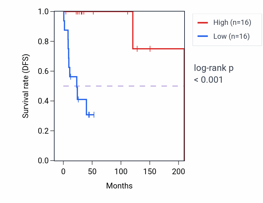 Kaplan&ndash;Meier survival curve for TREM2 RNA-high vs -low samples in DLBC.