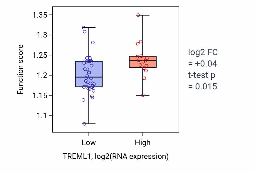 Box plot of Positive regulation of DNA-templated transcription, elongation in TREML1-low vs TREML1-high samples in PANCREAS.