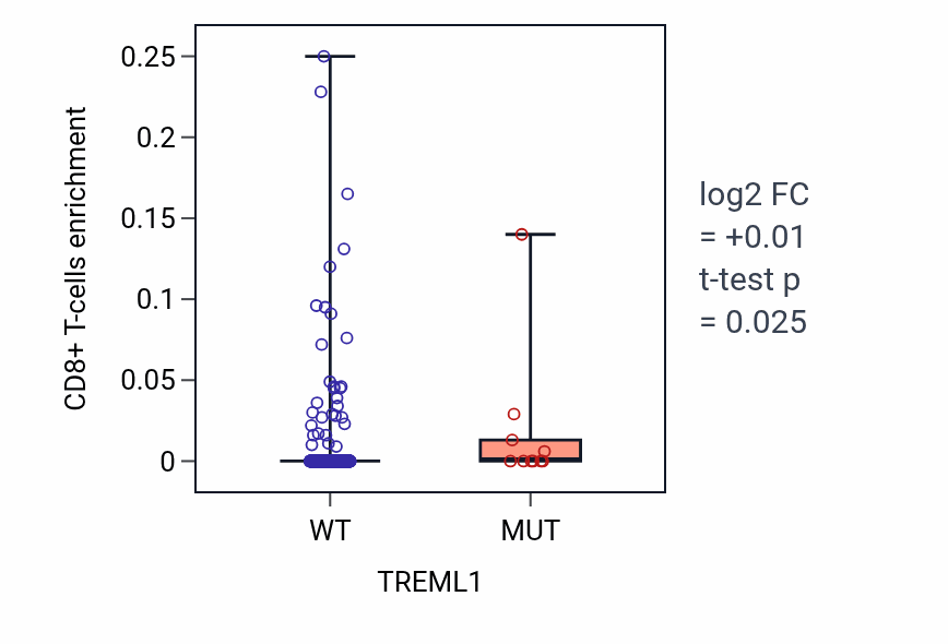Box plot of CD8+ T-cells in TREML1-low vs TREML1-high samples in UCEC.