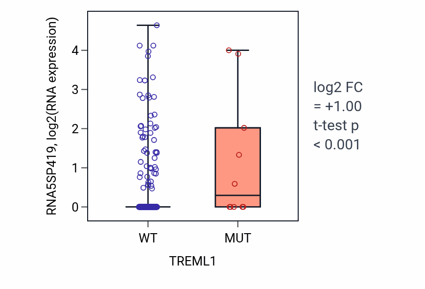 Box plot of RNA5SP419 in TREML1-low vs TREML1-high samples in UCEC.
