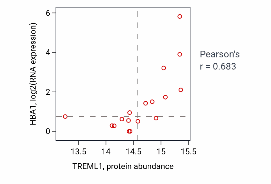 Per-sample scatter of TREML1 vs HBA1 in PDAC (Pearson r = 0.68).