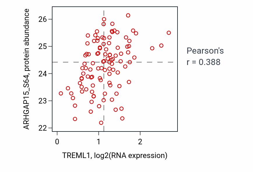 Per-sample scatter of TREML1 vs ARHGAP15_S64 in LSCC (Pearson r = 0.39).