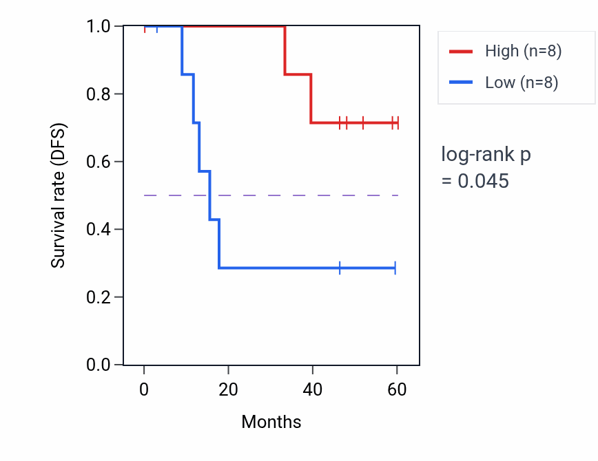 Kaplan&ndash;Meier survival curve for TREML1 mass-spec protein-high vs -low samples in LSCC.