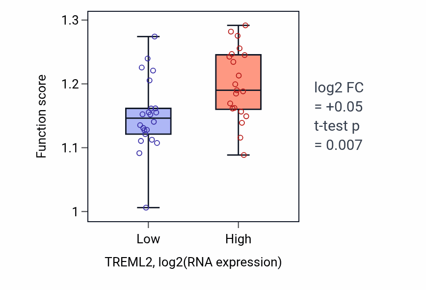 Box plot of Cellular response to steroid hormone stimulus in TREML2-low vs TREML2-high samples in UPPER_AERODIGESTIVE_TRACT.