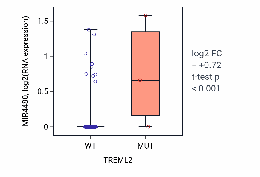 Box plot of MIR4480 in TREML2-low vs TREML2-high samples in CESC.