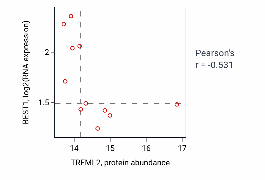 Per-sample scatter of TREML2 vs BEST1 in LUAD (Pearson r = -0.53).