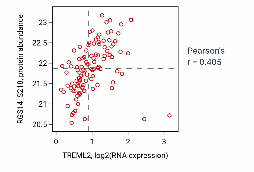 Per-sample scatter of TREML2 vs RGS14_S218 in LSCC (Pearson r = 0.41).