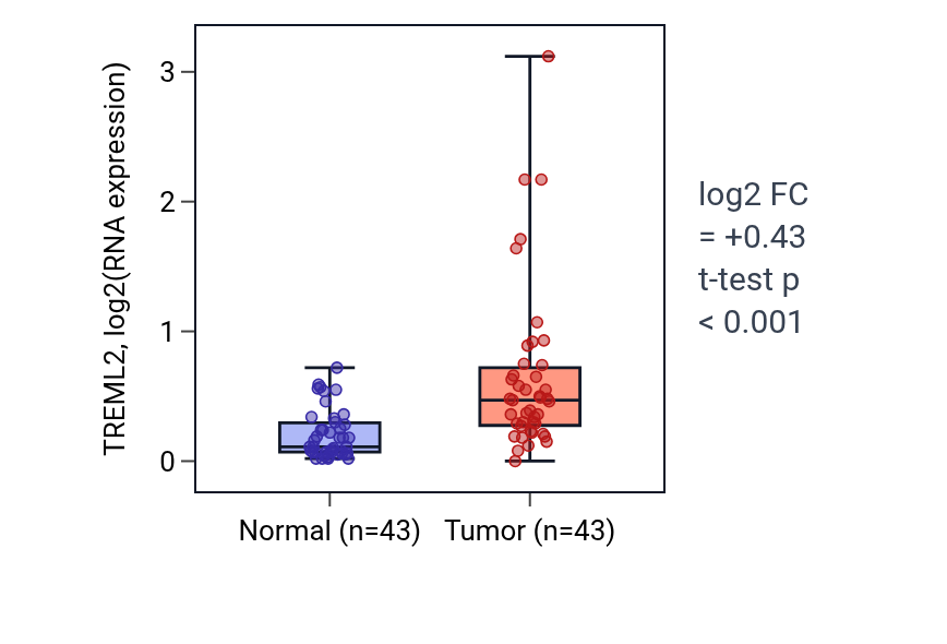 Tumor-vs-normal expression box plot for TREML2 in HNSC.
