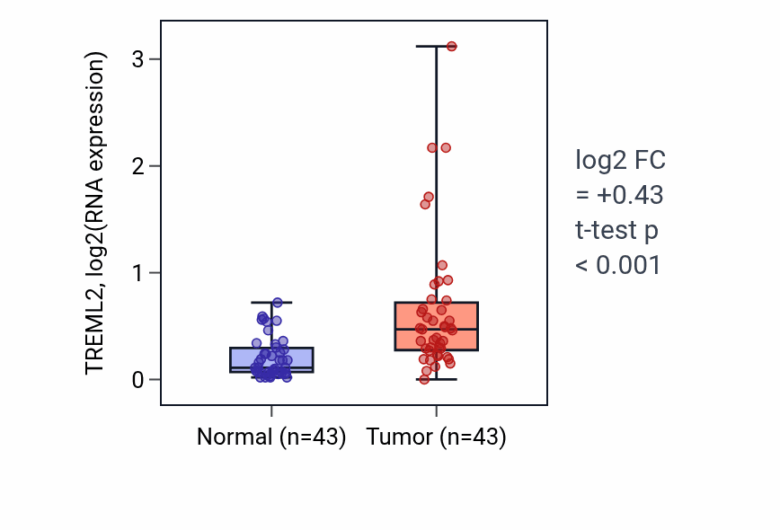 Tumor-vs-normal expression box plot for TREML2 RNA in HNSC.