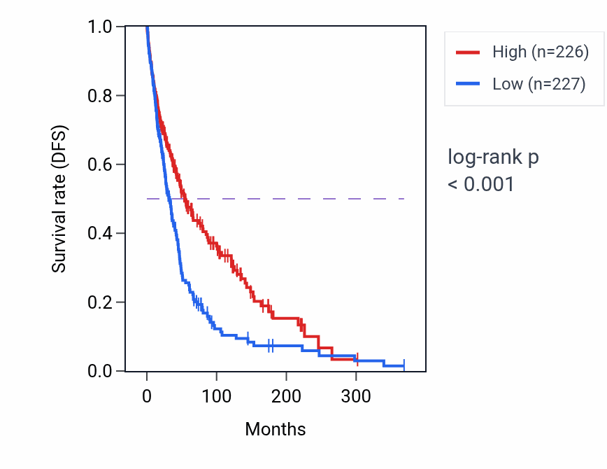 Kaplan&ndash;Meier survival curve for TREML2 RNA-high vs -low samples in SKCM.