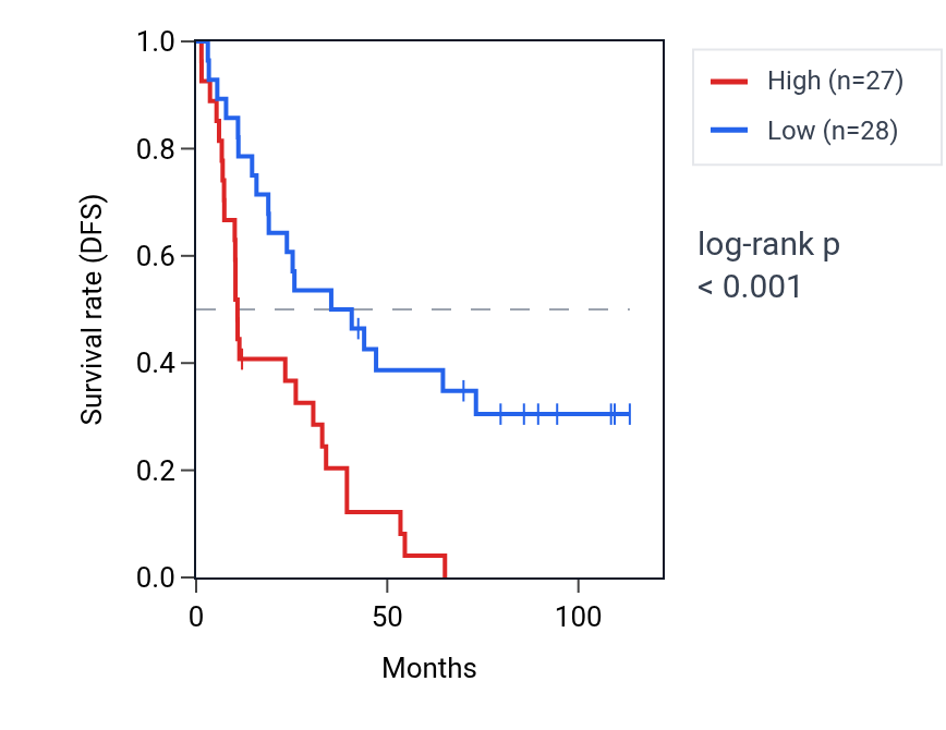 Kaplan&ndash;Meier survival curve for TREML4 RNA expression in KIRC: high vs low expression groups.