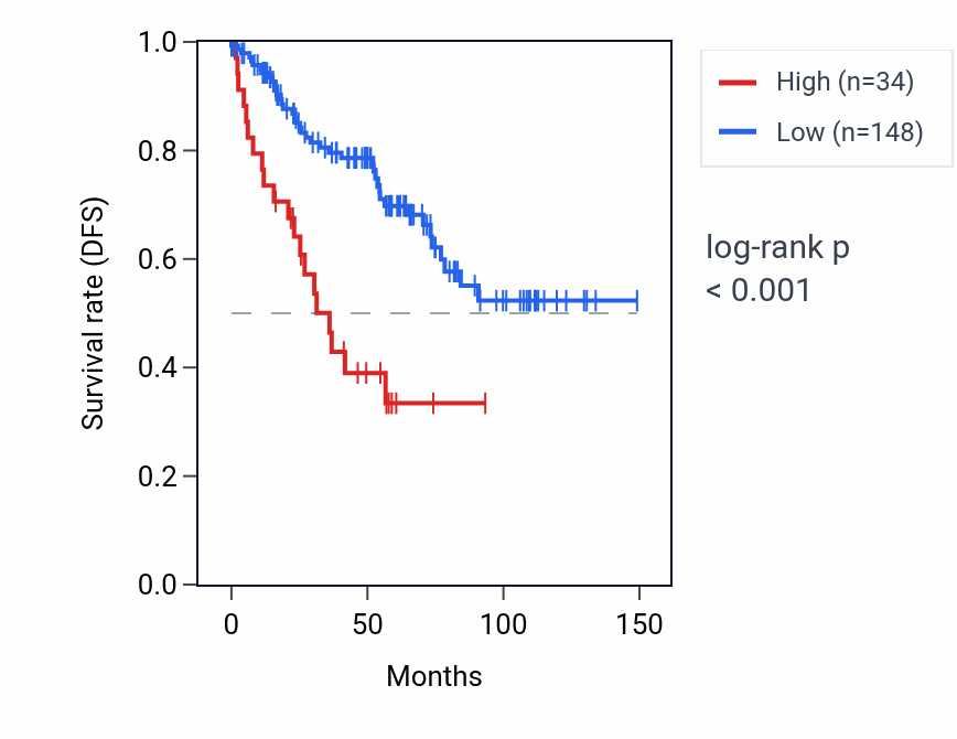 Kaplan&ndash;Meier survival curve for TREML5P RNA expression in KIRC: high vs low expression groups.