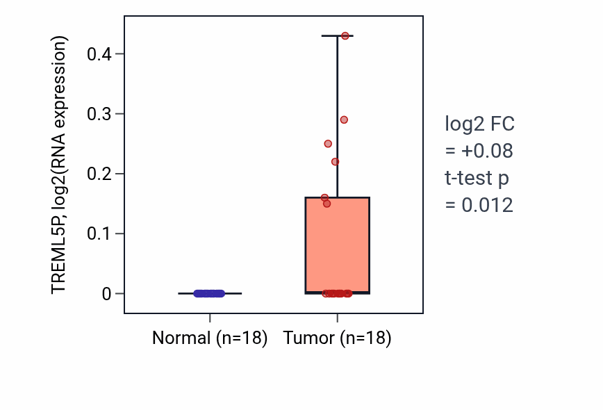 Tumor-vs-normal expression box plot for TREML5P in BLCA.