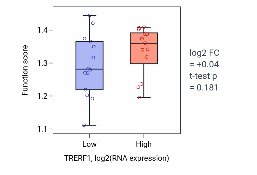 Box plot of Regulation of metaphase plate congression in TRERF1-low vs TRERF1-high samples in LUNG_NSCLC_LUSC.