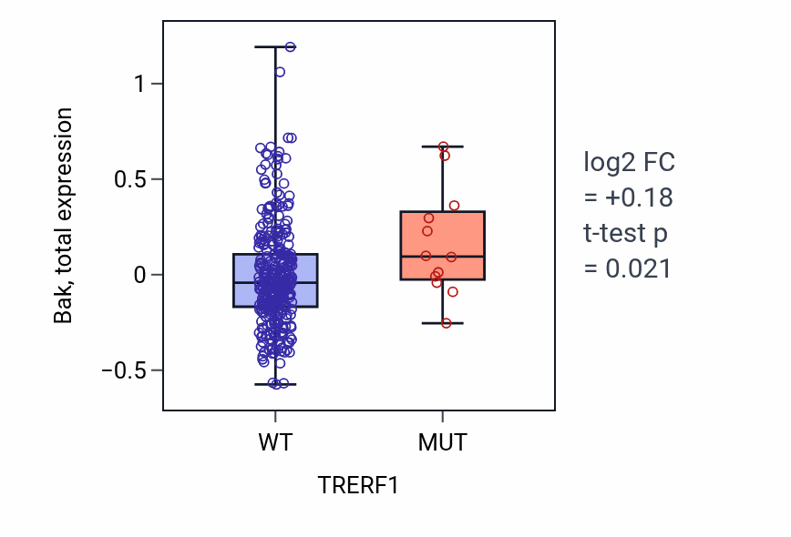 Box plot of Bak in TRERF1-low vs TRERF1-high samples in BLCA.