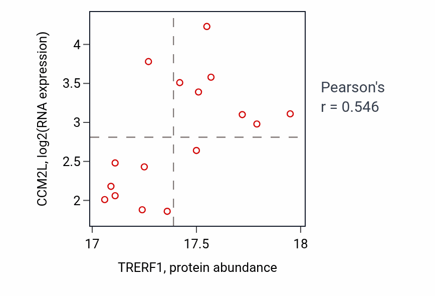 Per-sample scatter of TRERF1 vs CCM2L in CCRCC (Pearson r = 0.55).