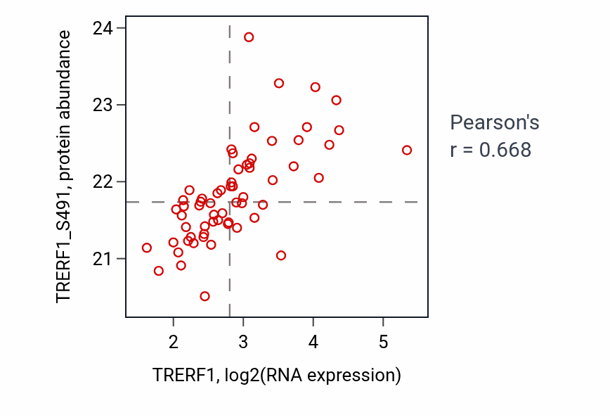 Per-sample scatter of TRERF1 vs TRERF1_S491 in LUAD (Pearson r = 0.67).