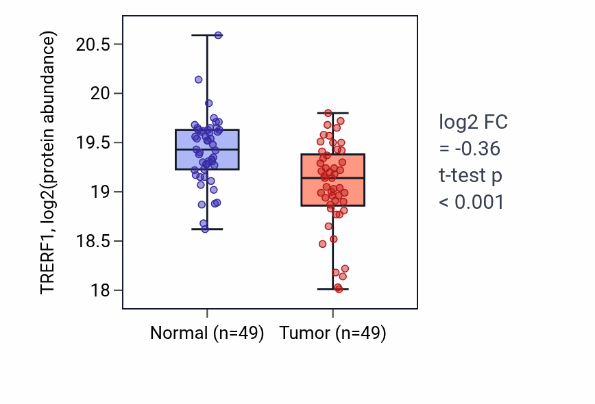 Tumor-vs-normal mass-spec protein box plot for TRERF1 in LUAD.