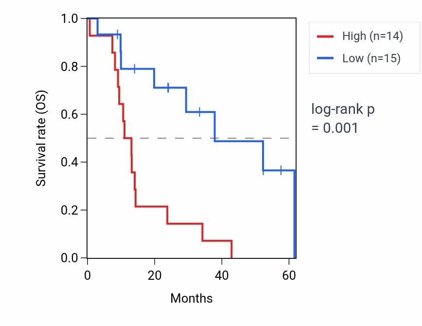 Kaplan&ndash;Meier survival curve for TRERF1 mass-spec protein-high vs -low samples in PDAC.