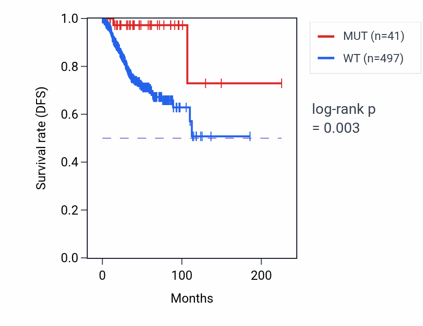 Kaplan&ndash;Meier survival curve for TRERF1 mutant vs wild-type samples in UCEC.
