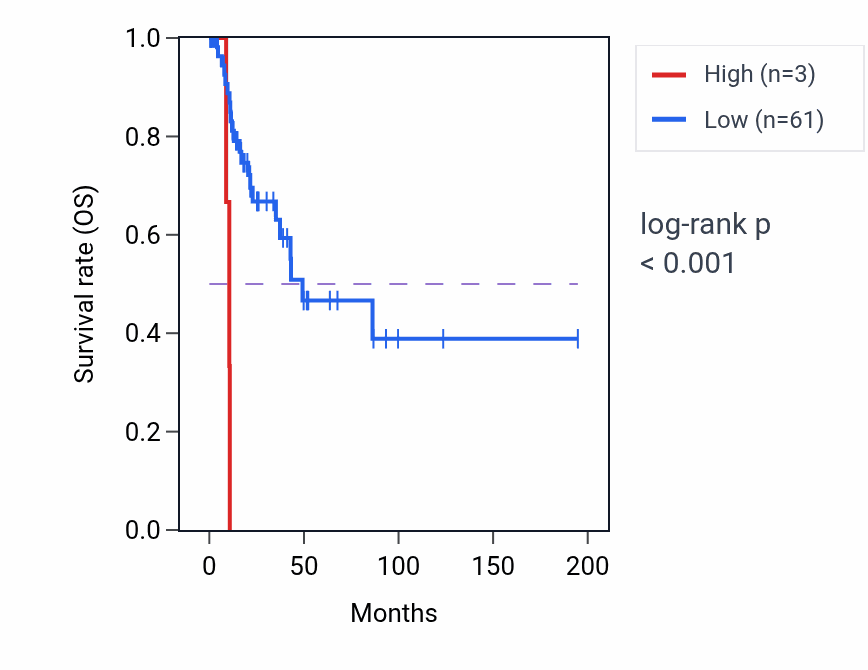 Kaplan&ndash;Meier survival curve for TRERNA1 RNA expression in KIRP: high vs low expression groups.