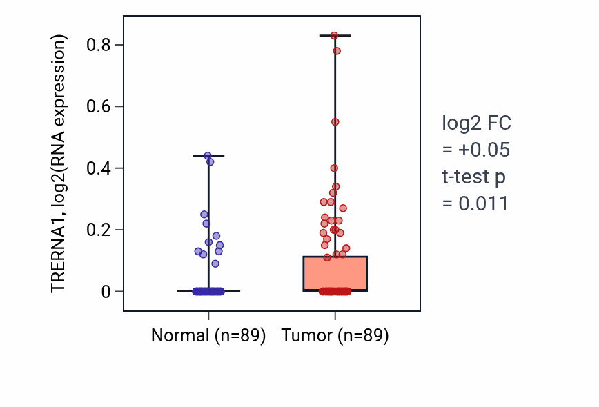 Tumor-vs-normal expression box plot for TRERNA1 in BRCA.