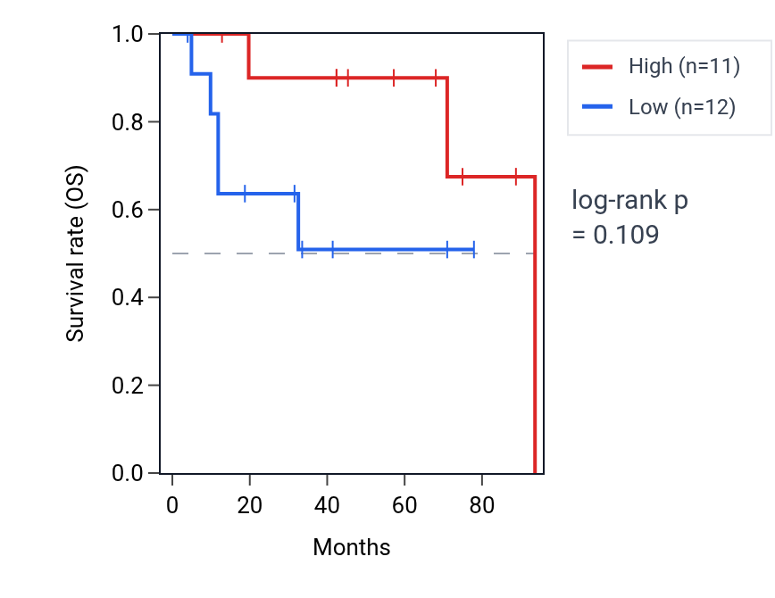 Kaplan&ndash;Meier survival curve for TREX1 RNA expression in SCLC: high vs low expression groups.