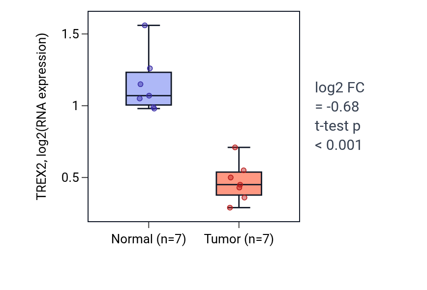 Tumor-vs-normal expression box plot for TREX2 in THCA.