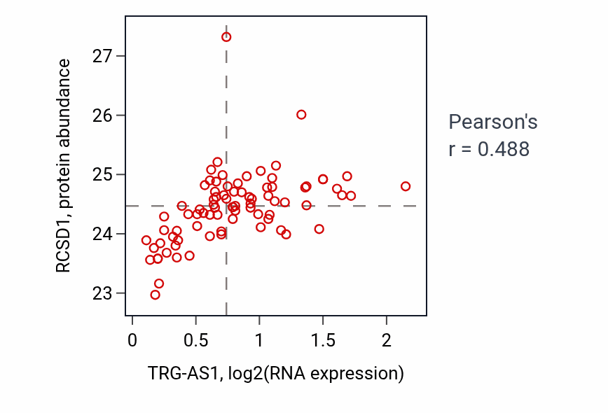Per-sample scatter of TRG-AS1 vs RCSD1 in OV (Pearson r = 0.49).
