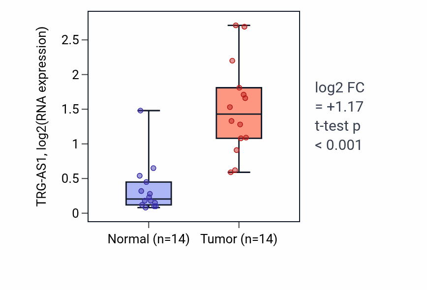 Tumor-vs-normal expression box plot for TRG-AS1 RNA in KIRC.