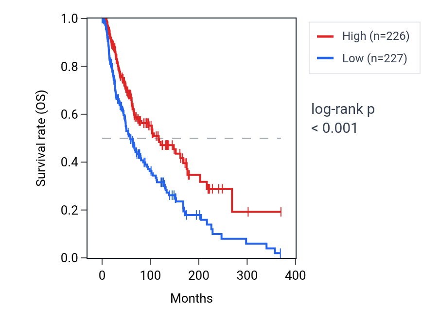 Kaplan&ndash;Meier survival curve for TRGC1 RNA expression in SKCM: high vs low expression groups.
