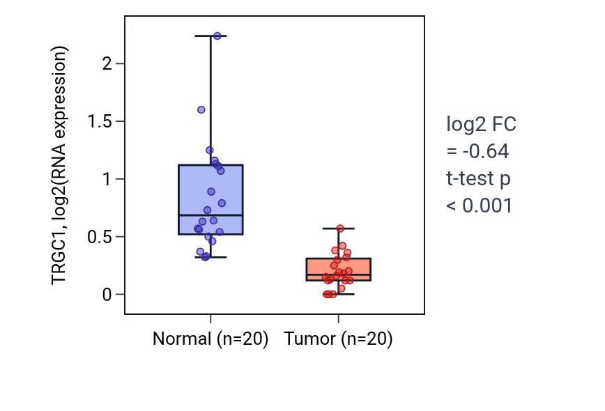 Tumor-vs-normal expression box plot for TRGC1 in COAD.