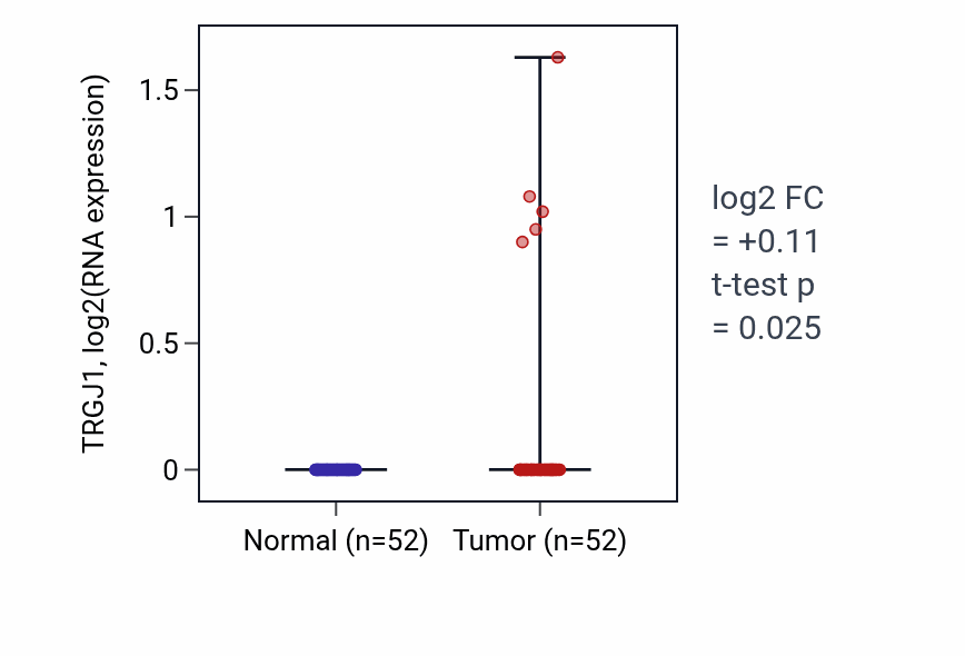 Tumor-vs-normal expression box plot for TRGJ1 in PRAD.