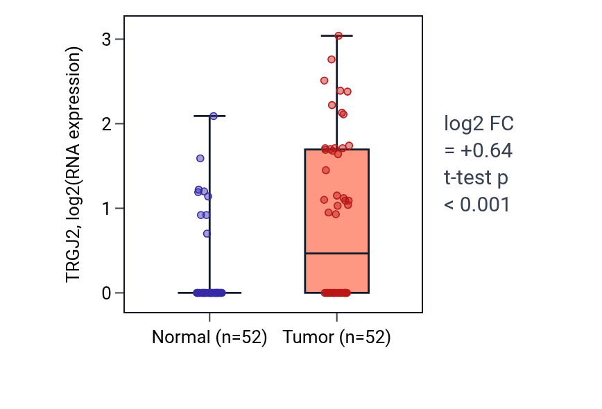 Tumor-vs-normal expression box plot for TRGJ2 in PRAD.